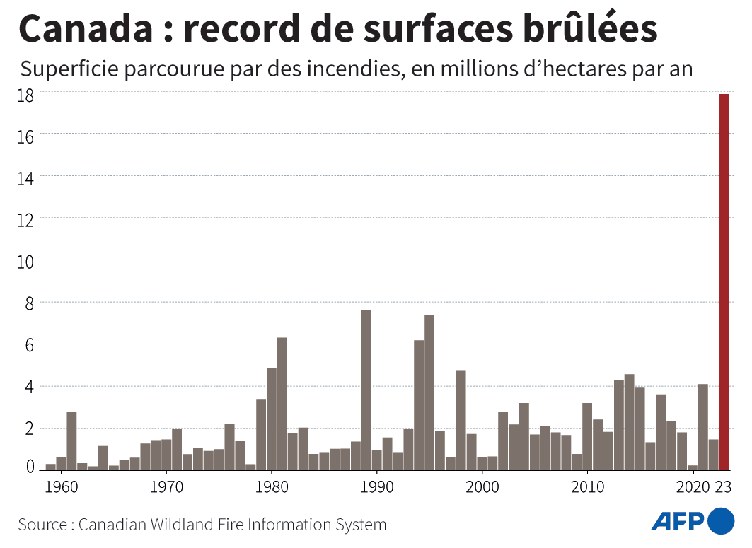 Surface brûlée dans des incendies au Canada par année, depuis 1959.