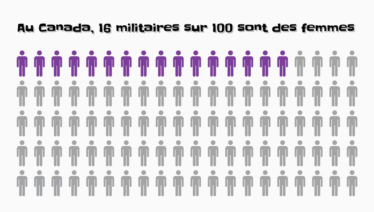 Aux Forces armées canadiennes, 16 % du personnel sont des femmes