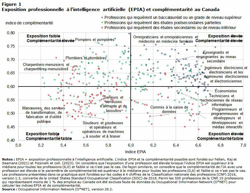 Graphique : Statistique Canada, Occupational Information Network (O*NET), version 28.2.