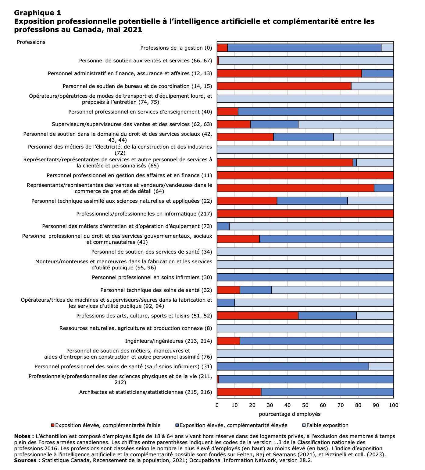 Graphique : Statistique Canada, Recensement de la population, 2021; Occupational
Information Network, version 28.2.